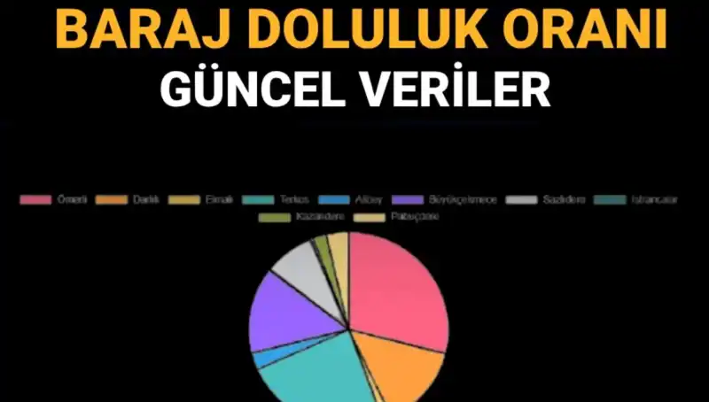 İstanbul’daki Baraj Doluluk Oranları: Güncel Veriler ve Öğrenmenin Yolları